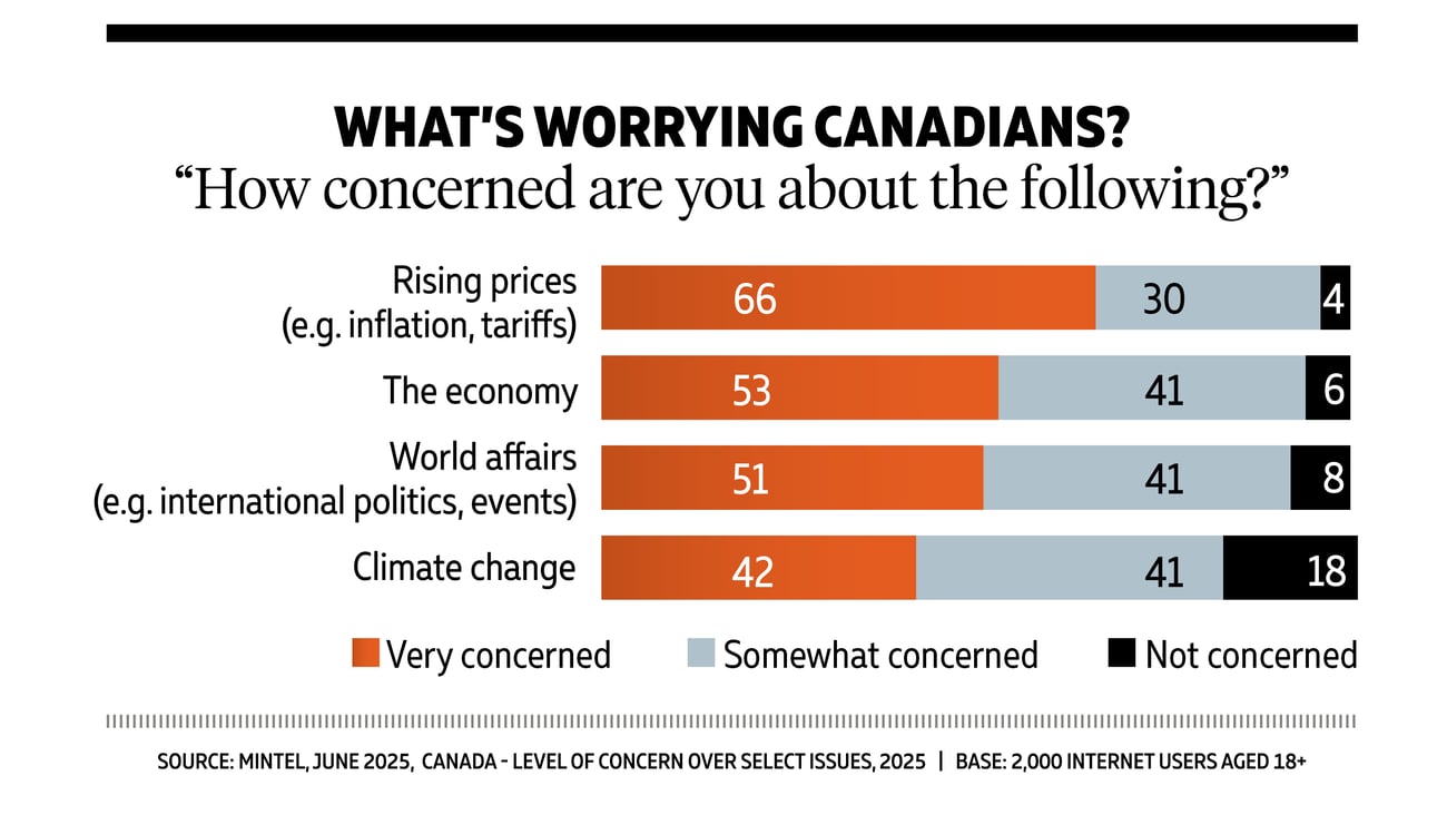 SOURCE: MINTEL, JUNE 2025, CANADA - LEVEL OF CONCERN OVER SELECT ISSUES, 2025 | BASE: 2,000 INTERNET USERS AGED 18+