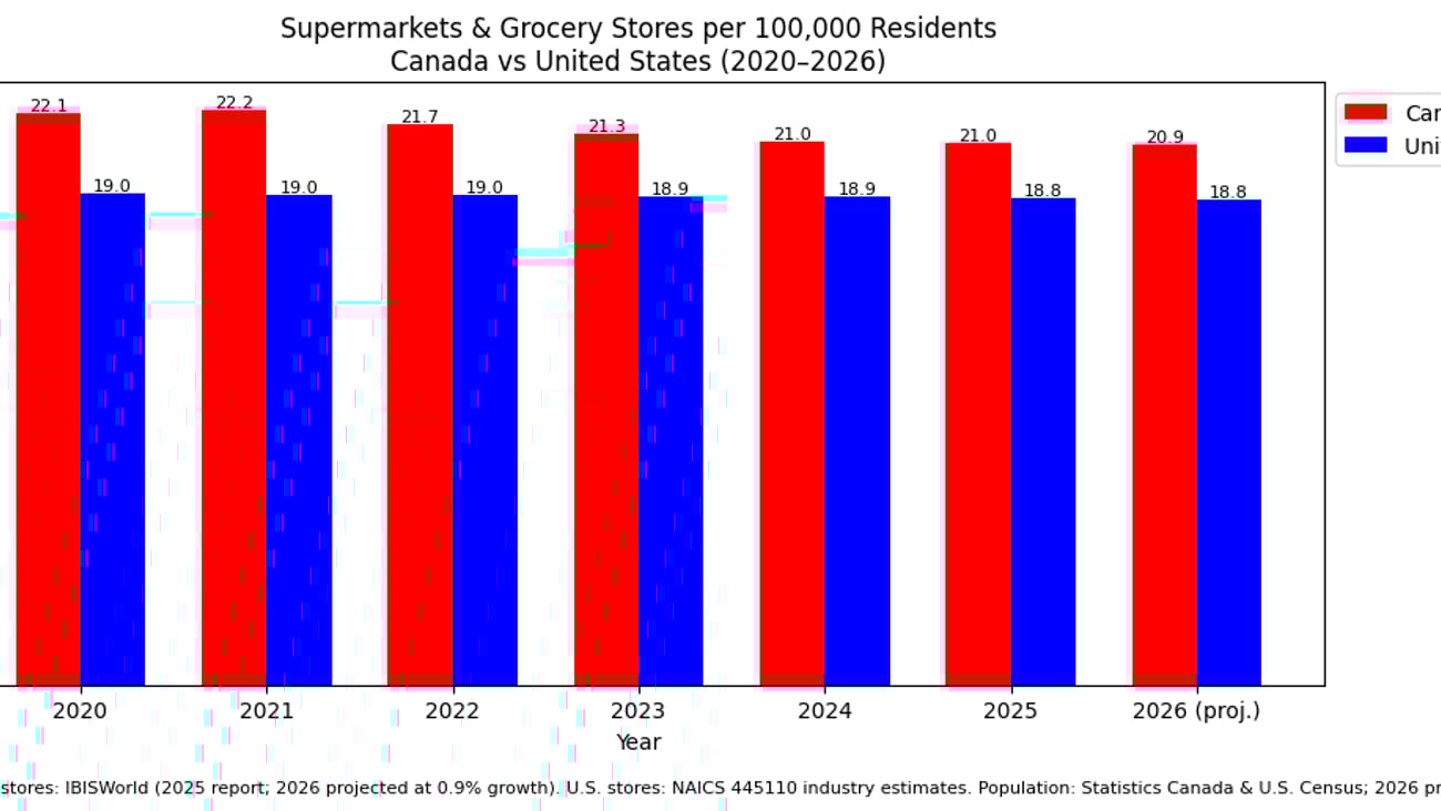 Supermarket and grocery stores in Canada versus the United States