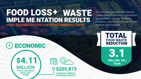 second harvest food waste infographic 