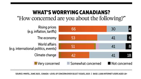SOURCE: MINTEL, JUNE 2025, CANADA - LEVEL OF CONCERN OVER SELECT ISSUES, 2025 | BASE: 2,000 INTERNET USERS AGED 18+