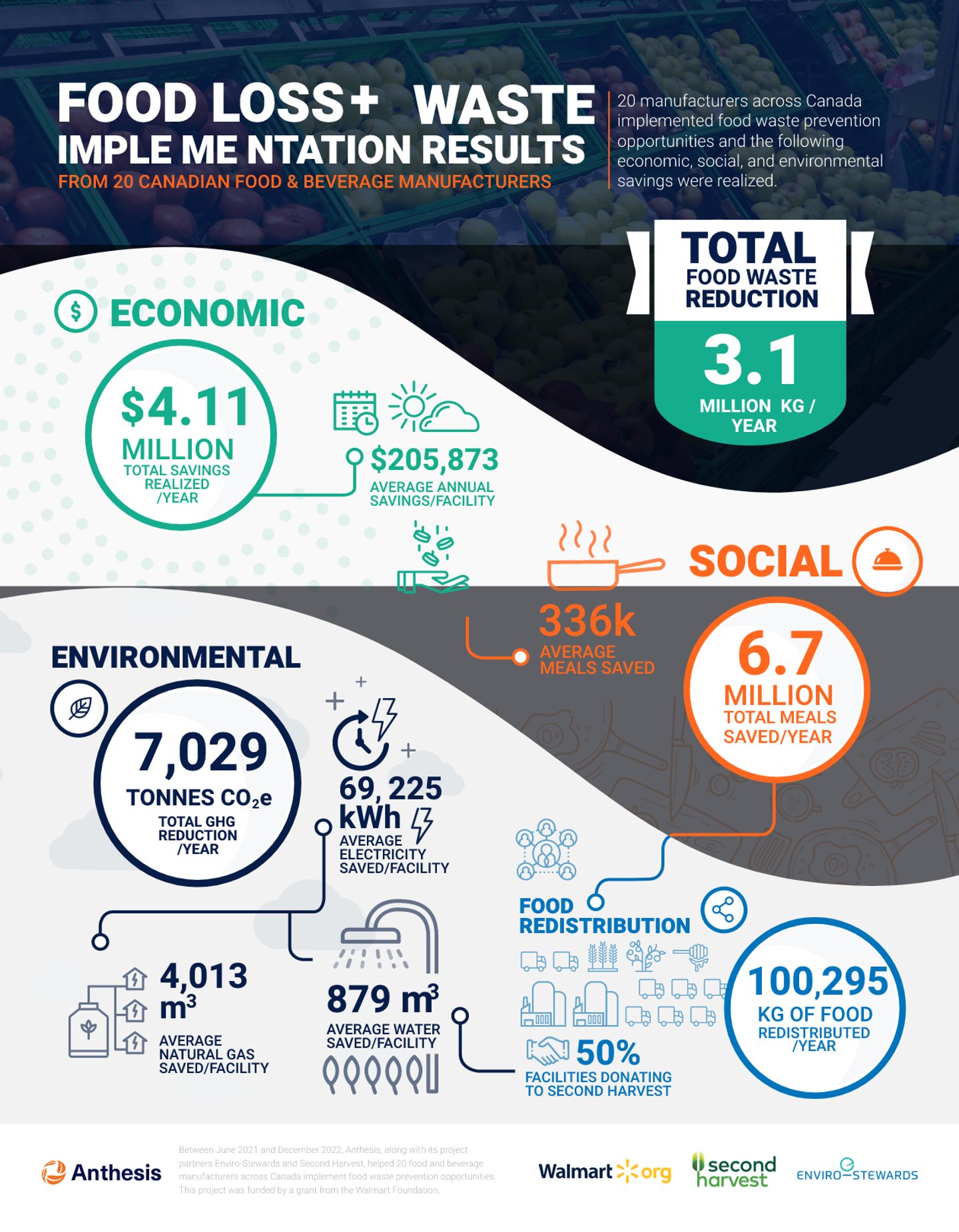 second harvest infographic food waste