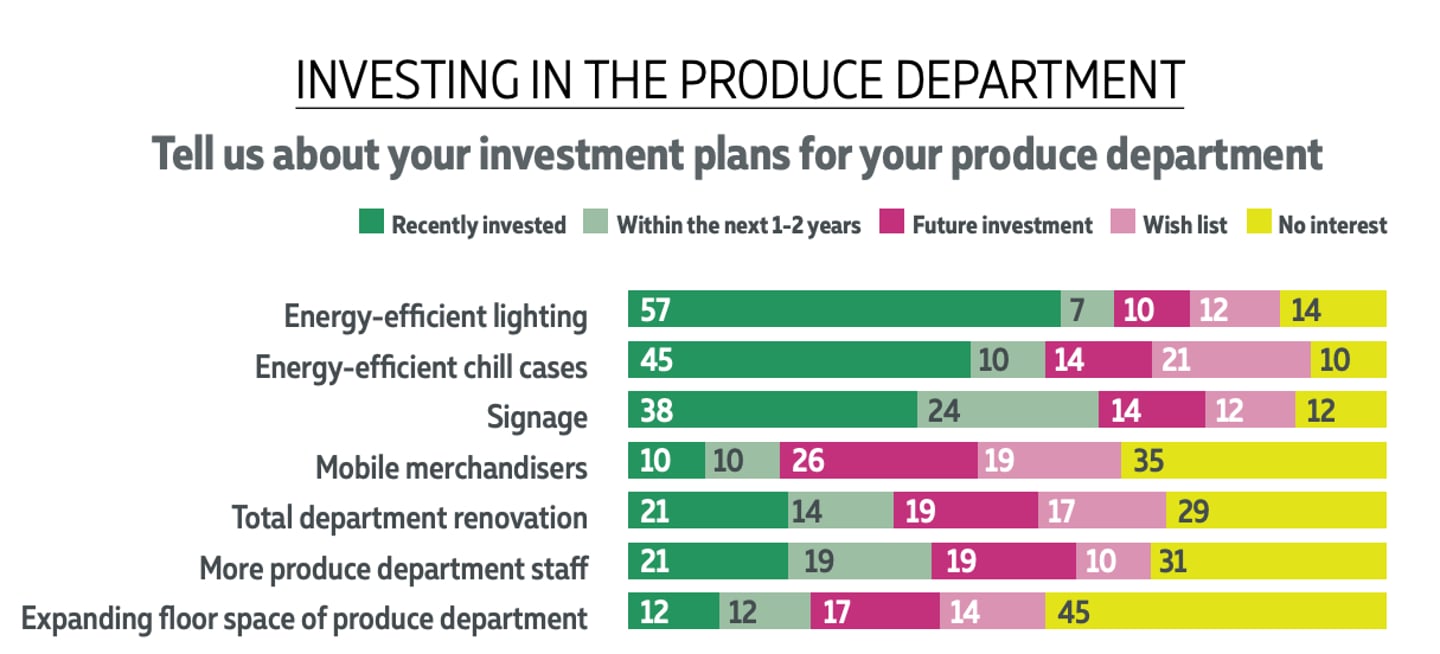 2023 produce survey investing in the produce department