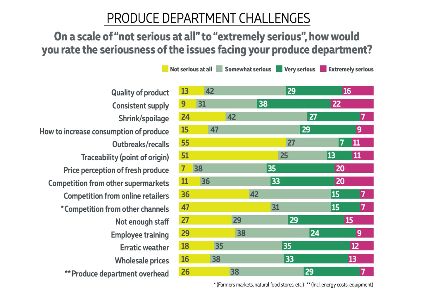 2023 produce survey produce department challenges