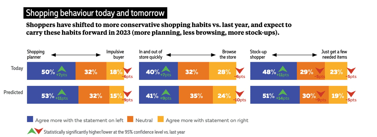 2023 Grocery IQ Study: Taking Stock of Grocery Shopper Attitudes and Behaviours.