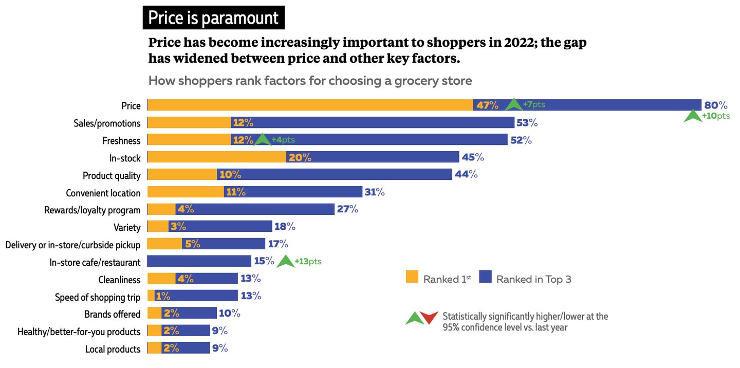 2023 Grocery IQ Study: Taking Stock of Grocery Shopper Attitudes and Behaviours. 