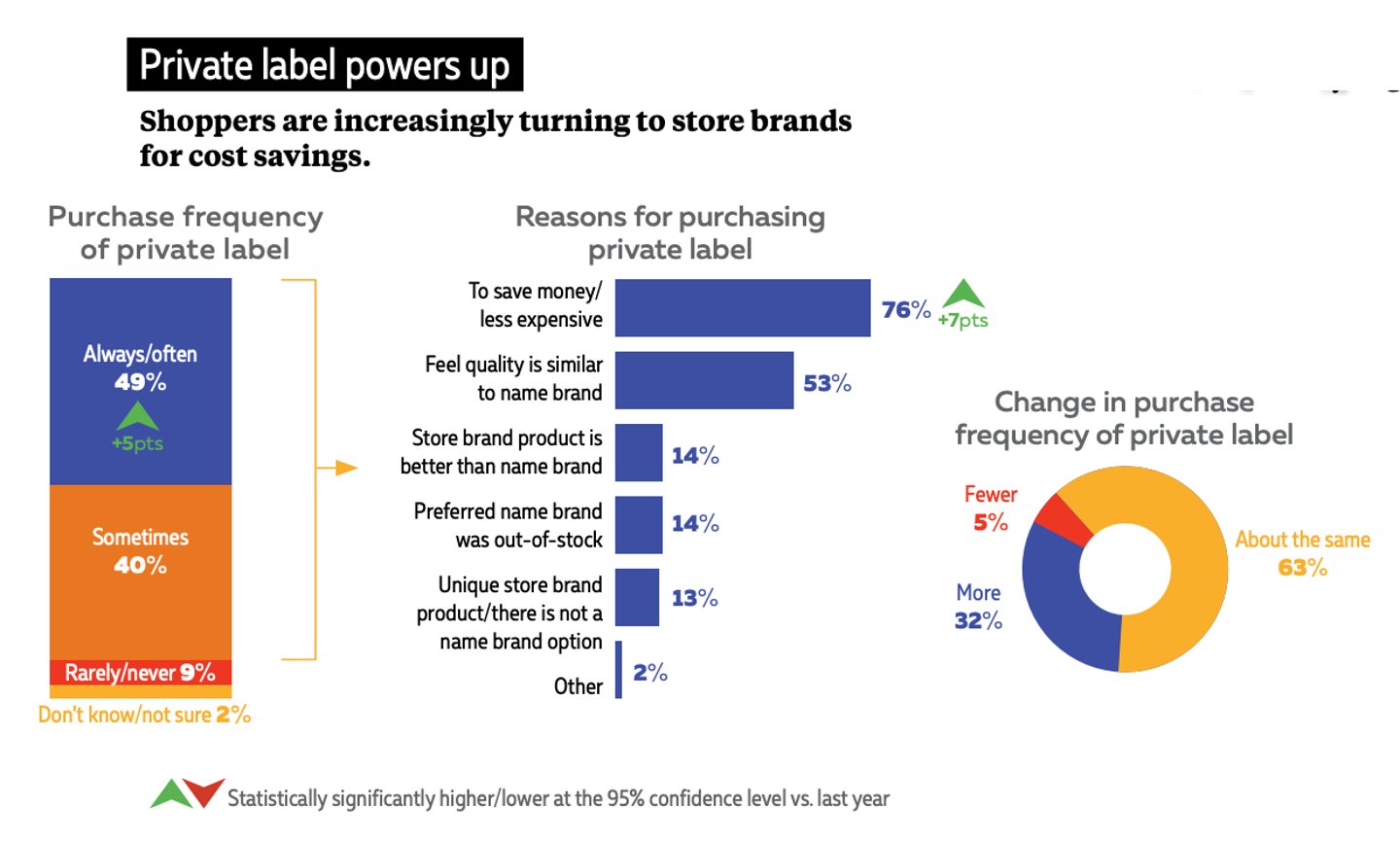 2023 Grocery IQ Study: Taking Stock of Grocery Shopper Attitudes and Behaviours.