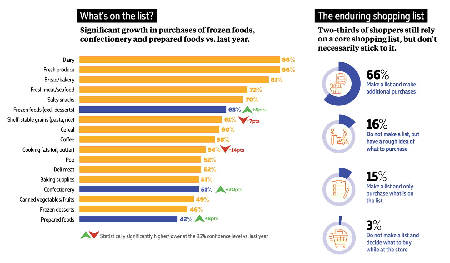 2023 Grocery IQ Study: Taking Stock of Grocery Shopper Attitudes and Behaviours.