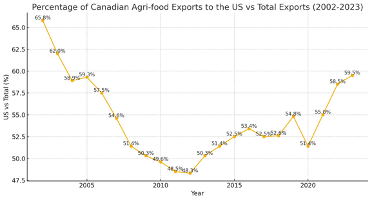 agrifood exports to US graph