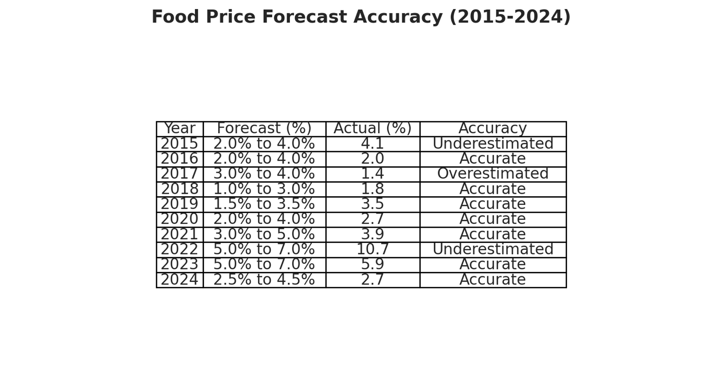 canada food price report