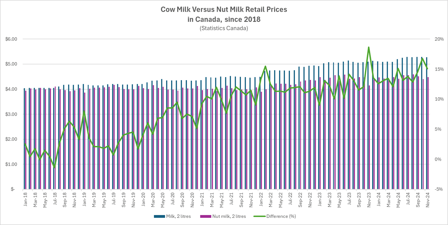 cow milk vs nut milk retail prices canada