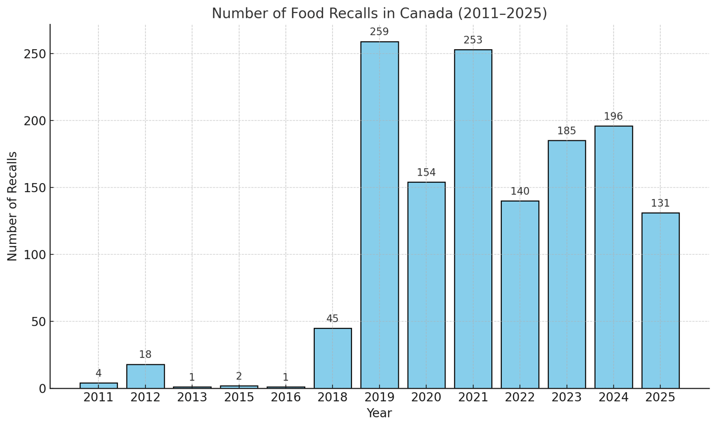 Dalhousie - food recalls