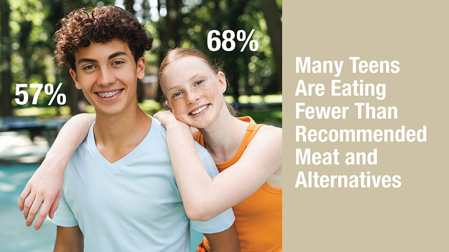 Many Teens Are Eating Fewer Than Recommended Meat and Alternatives