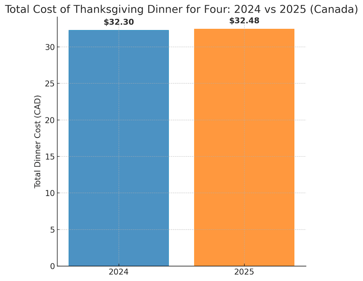 Thanksgiving cost 2024 to 2025 comparison
