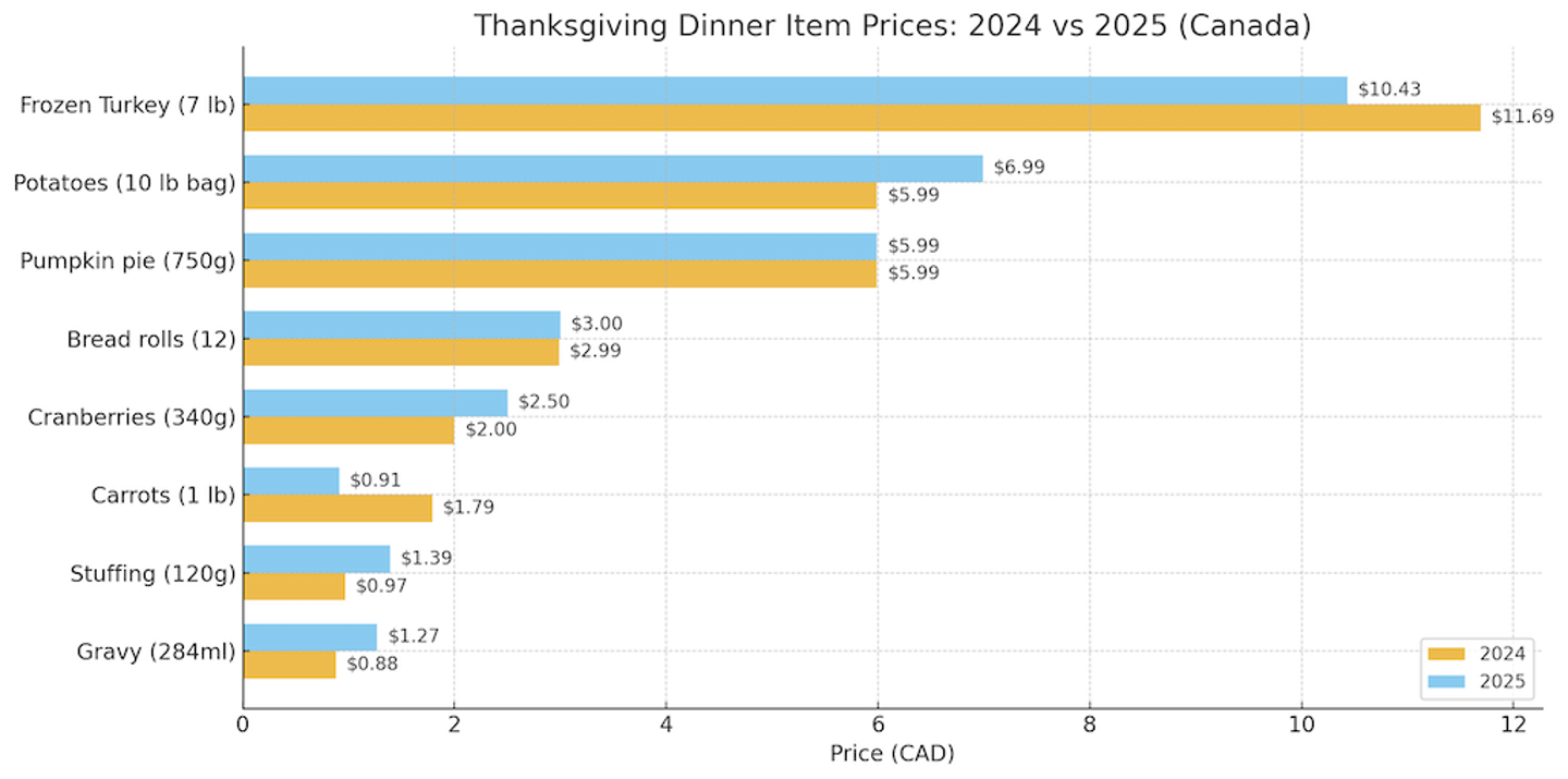 Thanksgiving item prices 2024 to 2025 comparison