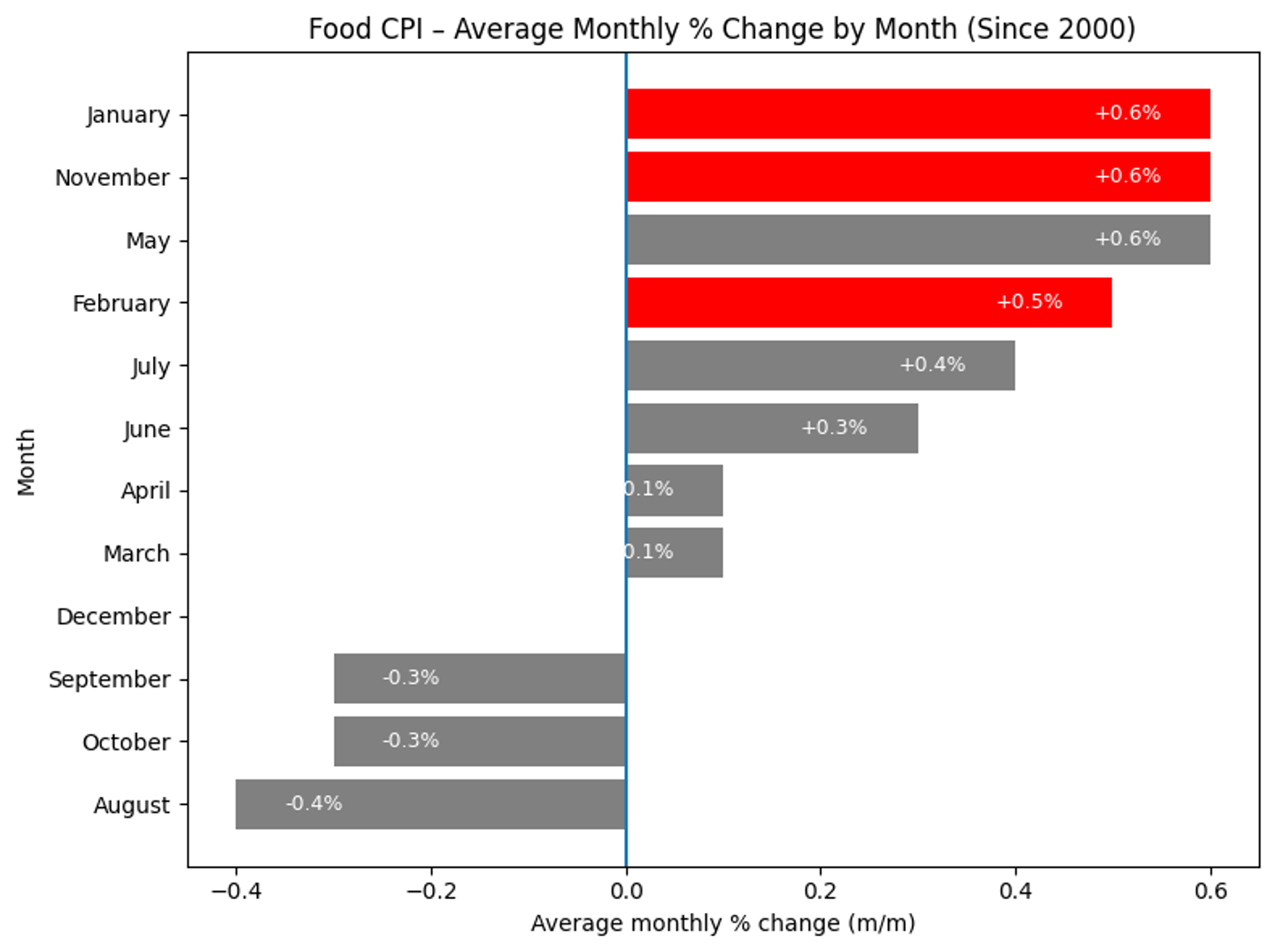 FOOD CPI averae monthly percentage change by month since 2000