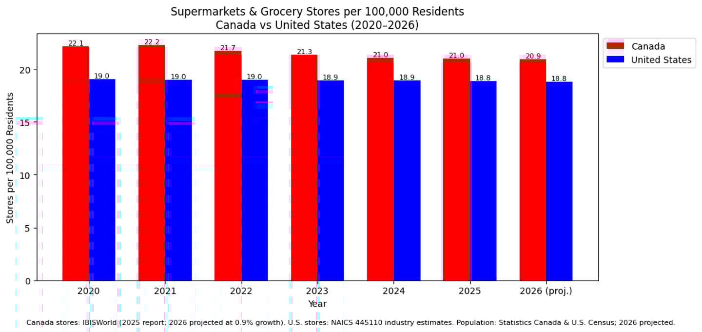 Supermarket and grocery stores in Canada versus the United States