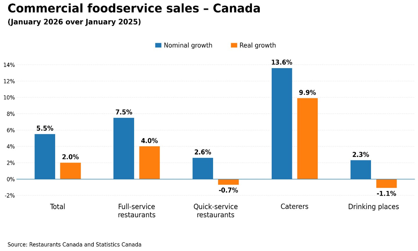 Commercial foodservice sales_Dalhousie
