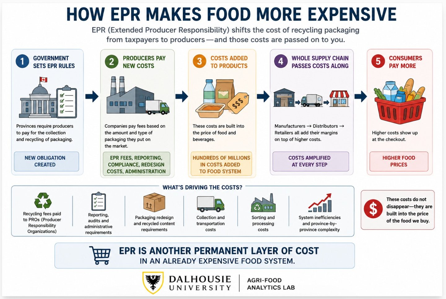 Dalhousie EPR/food inflation graphic