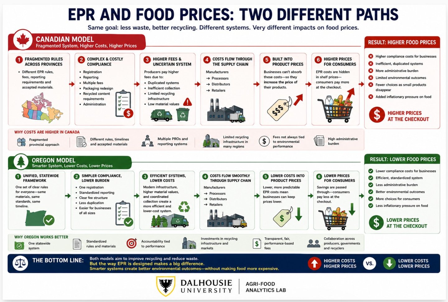 dalhousie EPR and food prices
