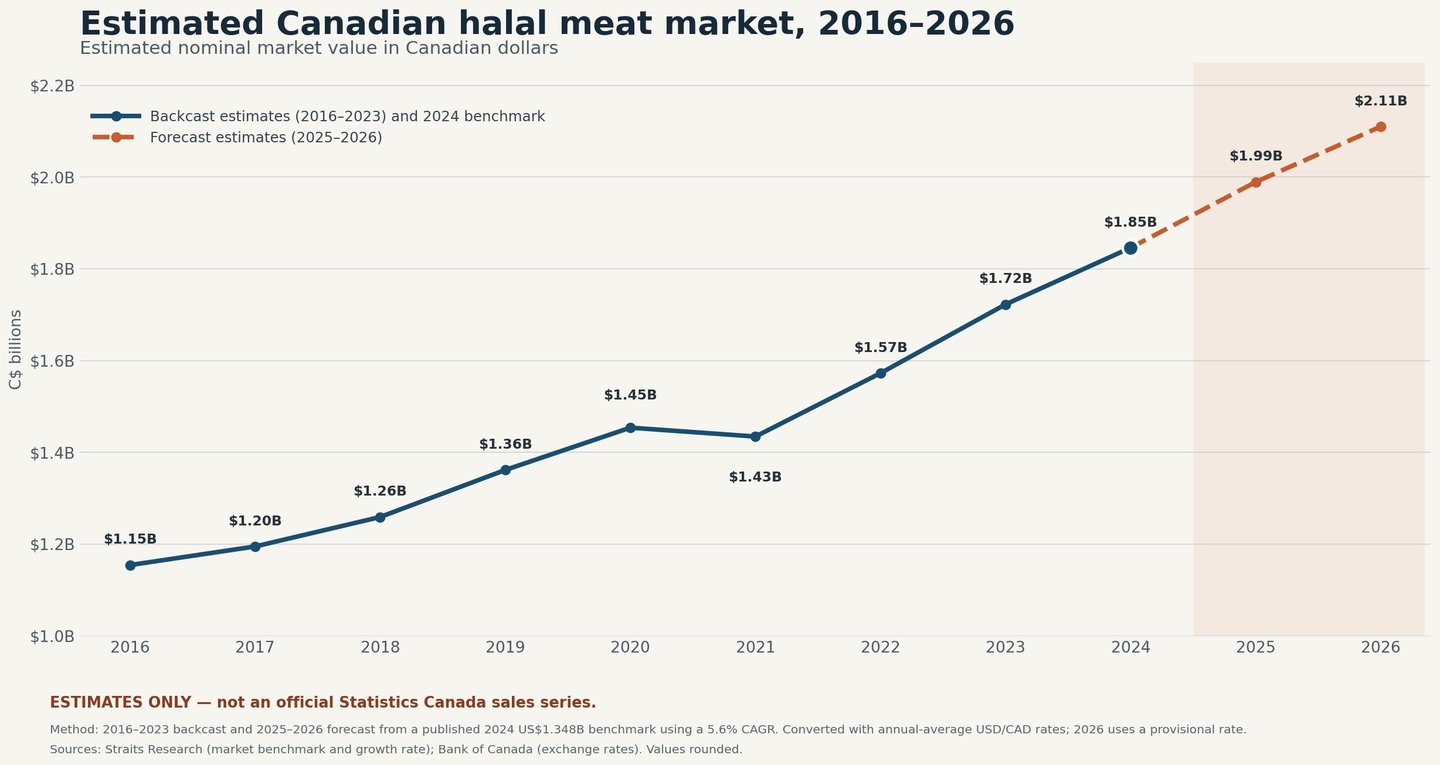 estimated canadian halal meat market