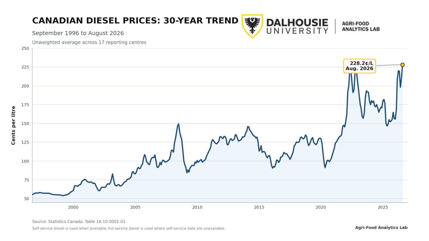 canadian diesel prices over 30 years