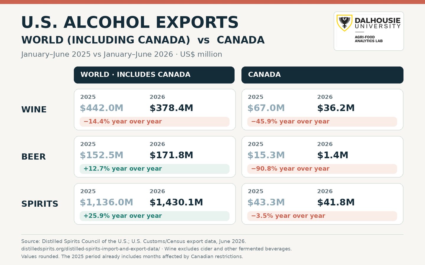US alcohol exports chart