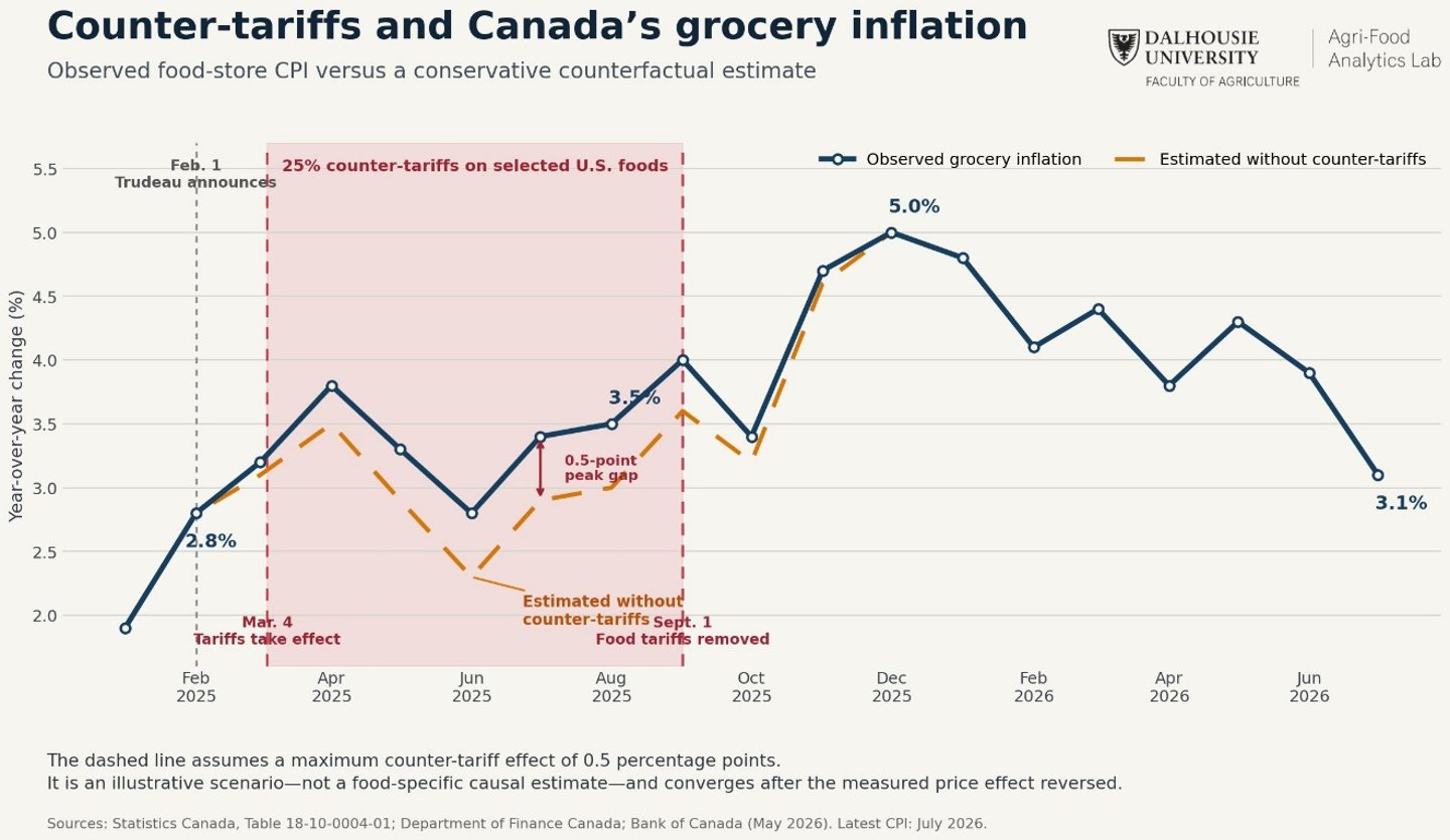 counter-tariff grocery inflation chart