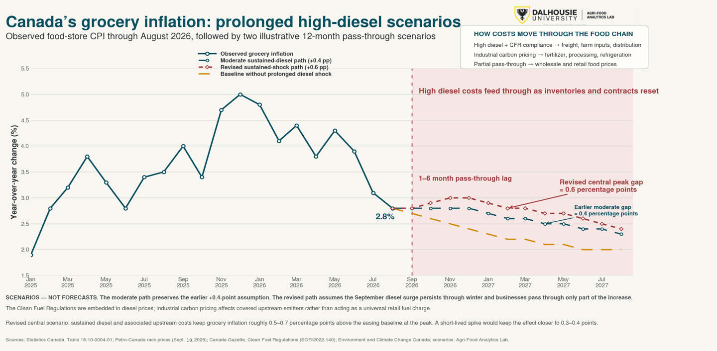 diesel prices impact on grocery inflation outlook