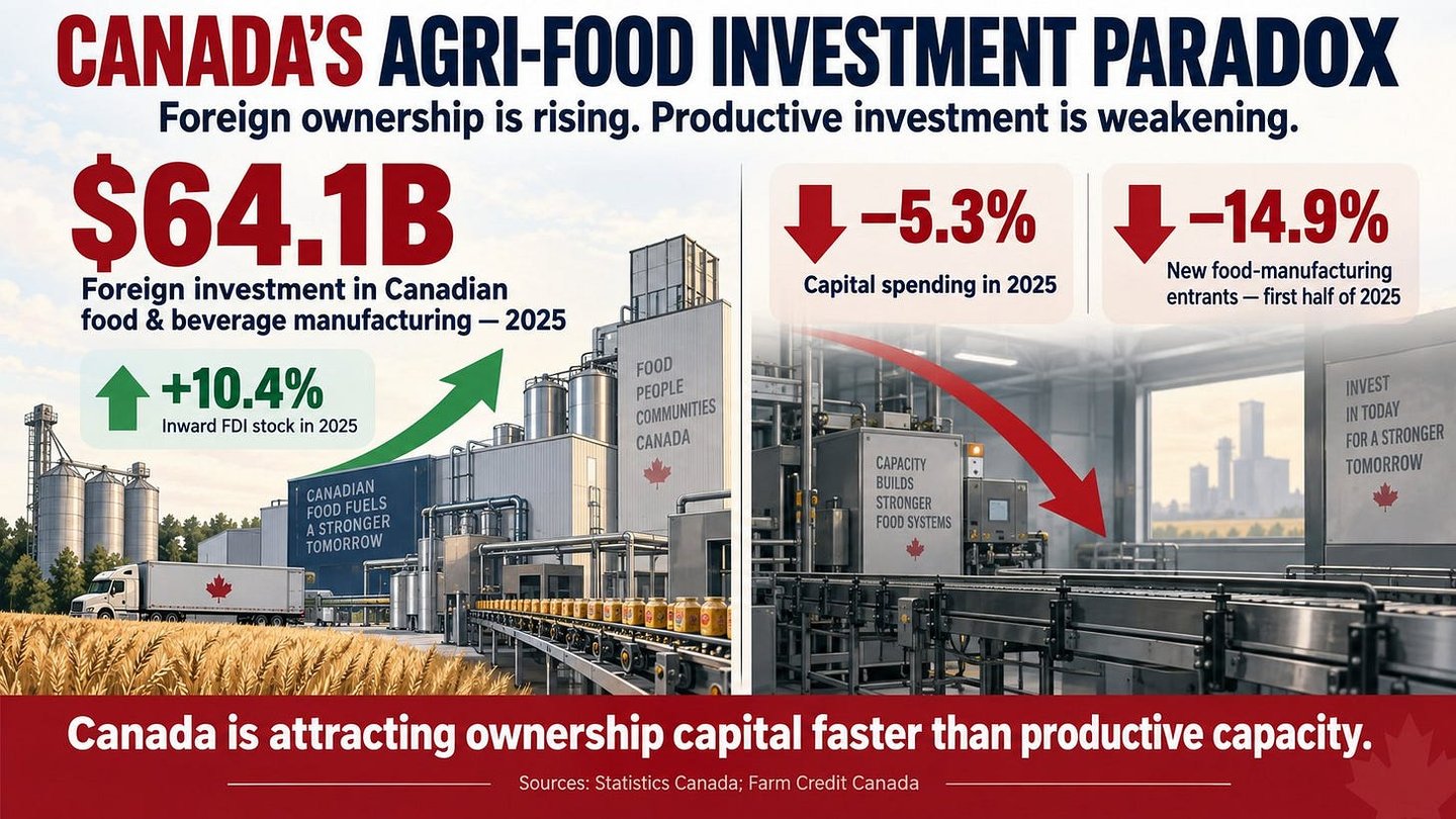 agri-food investment in canada
