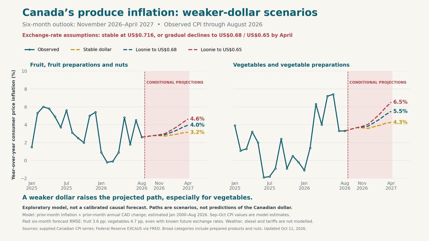 Line graph demonstrating Canada's produce inflation