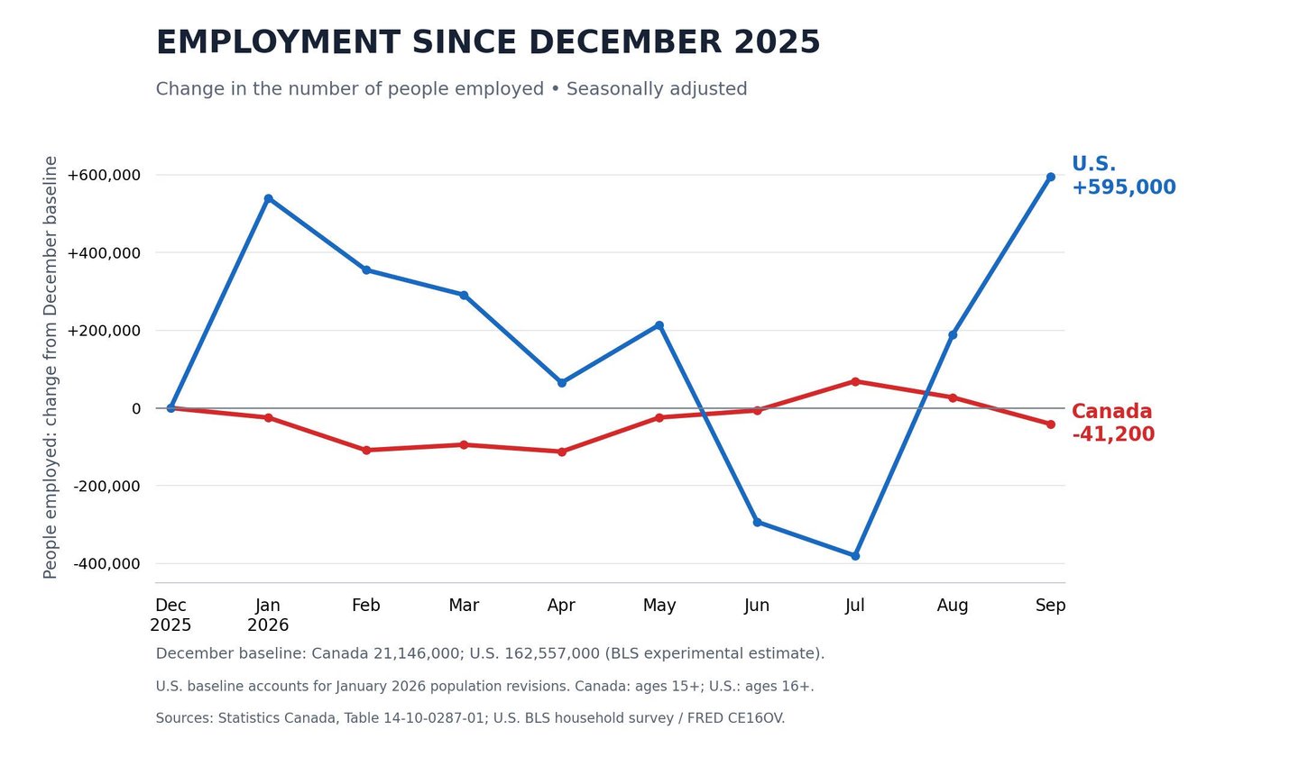 Line graph demonstrating employment rate since Decemebr 2025