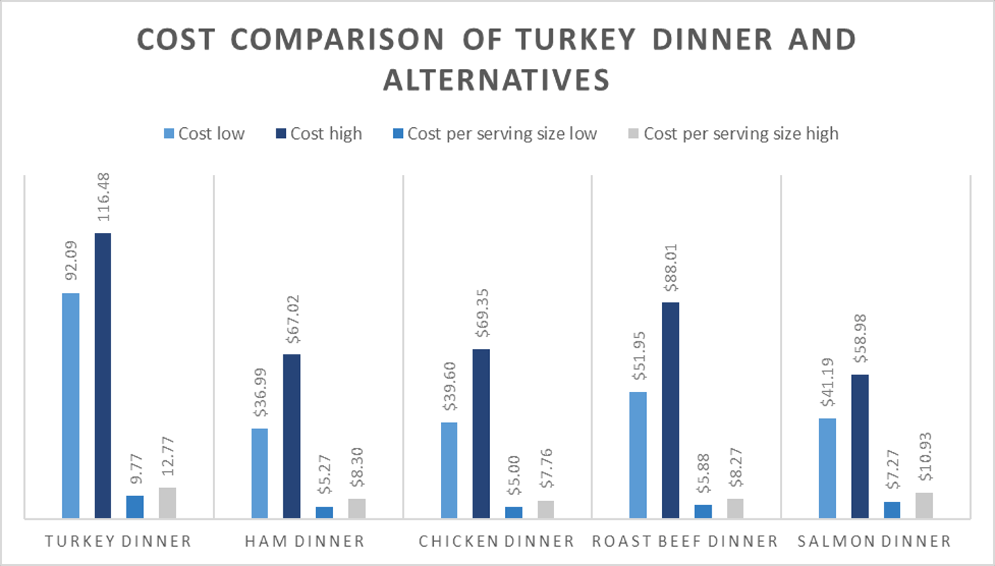 A price comparison chart