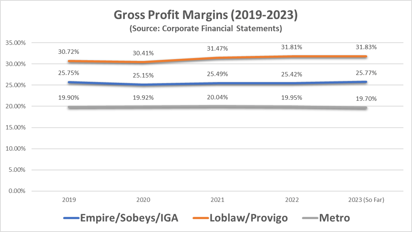 grocer profits