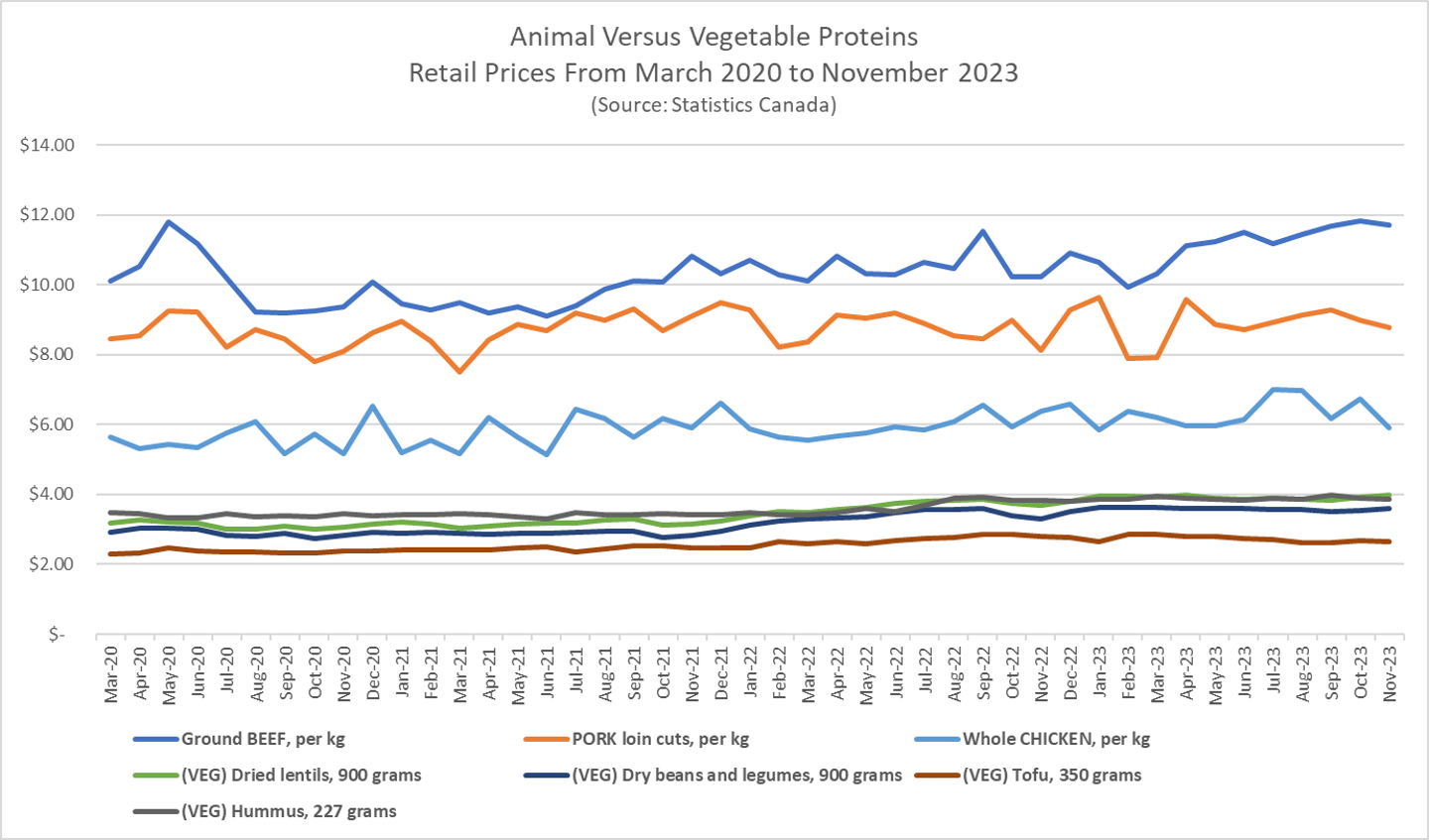 animal versus vegetable proteins