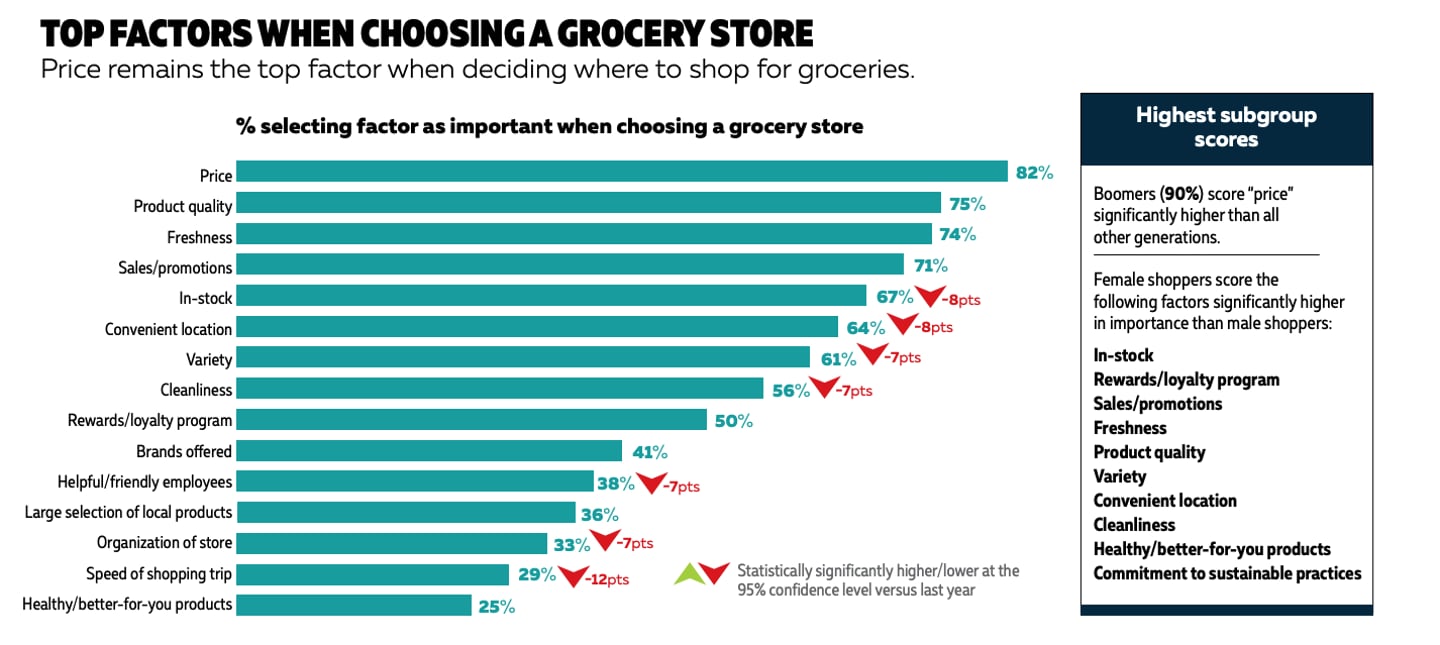 2024 canadian grocer grocery IQ study