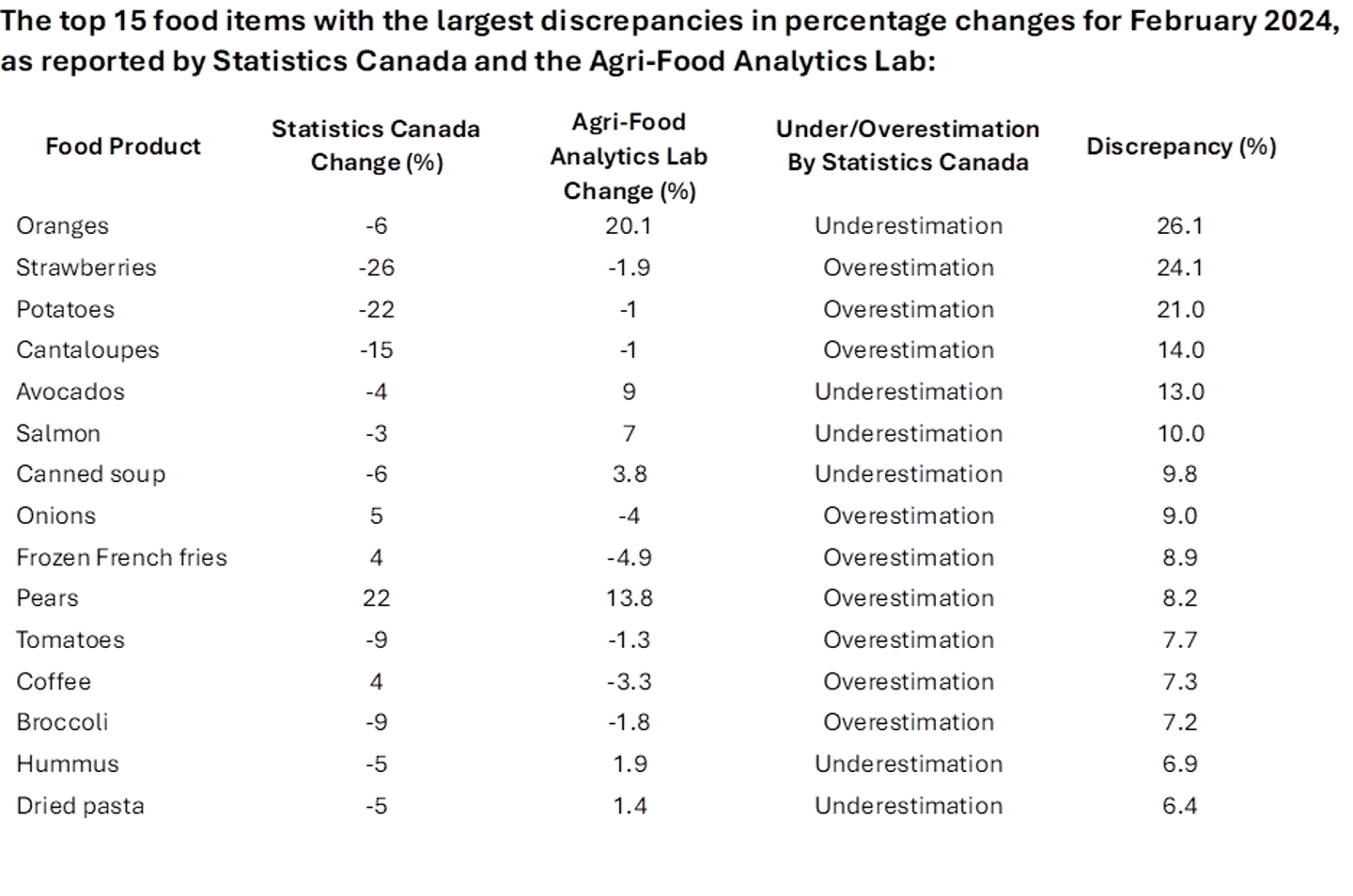 food prices dal research april 2024