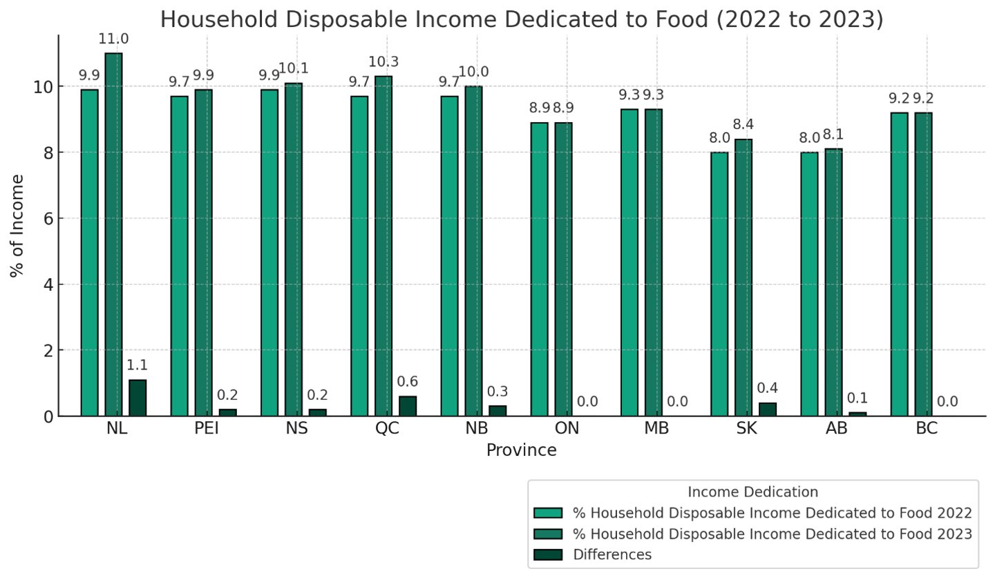 disposable income spent on food