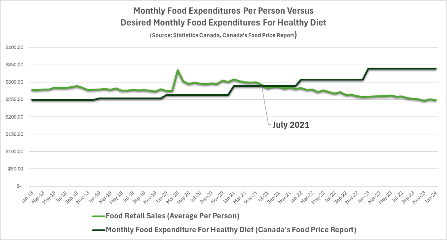 food sales graph