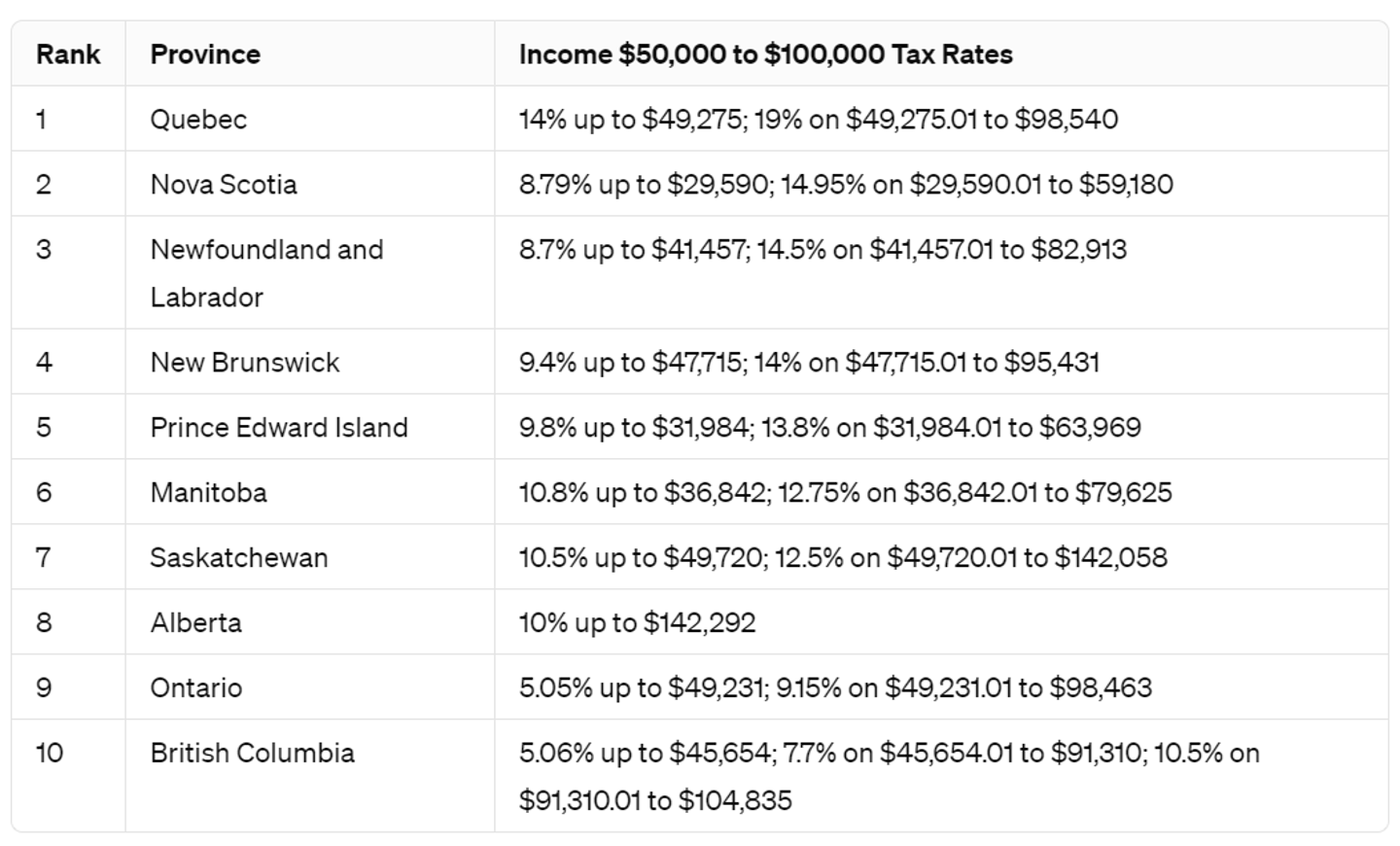 provincial tax rates