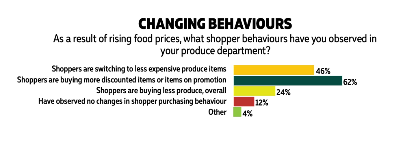 produce survey changing behaviours