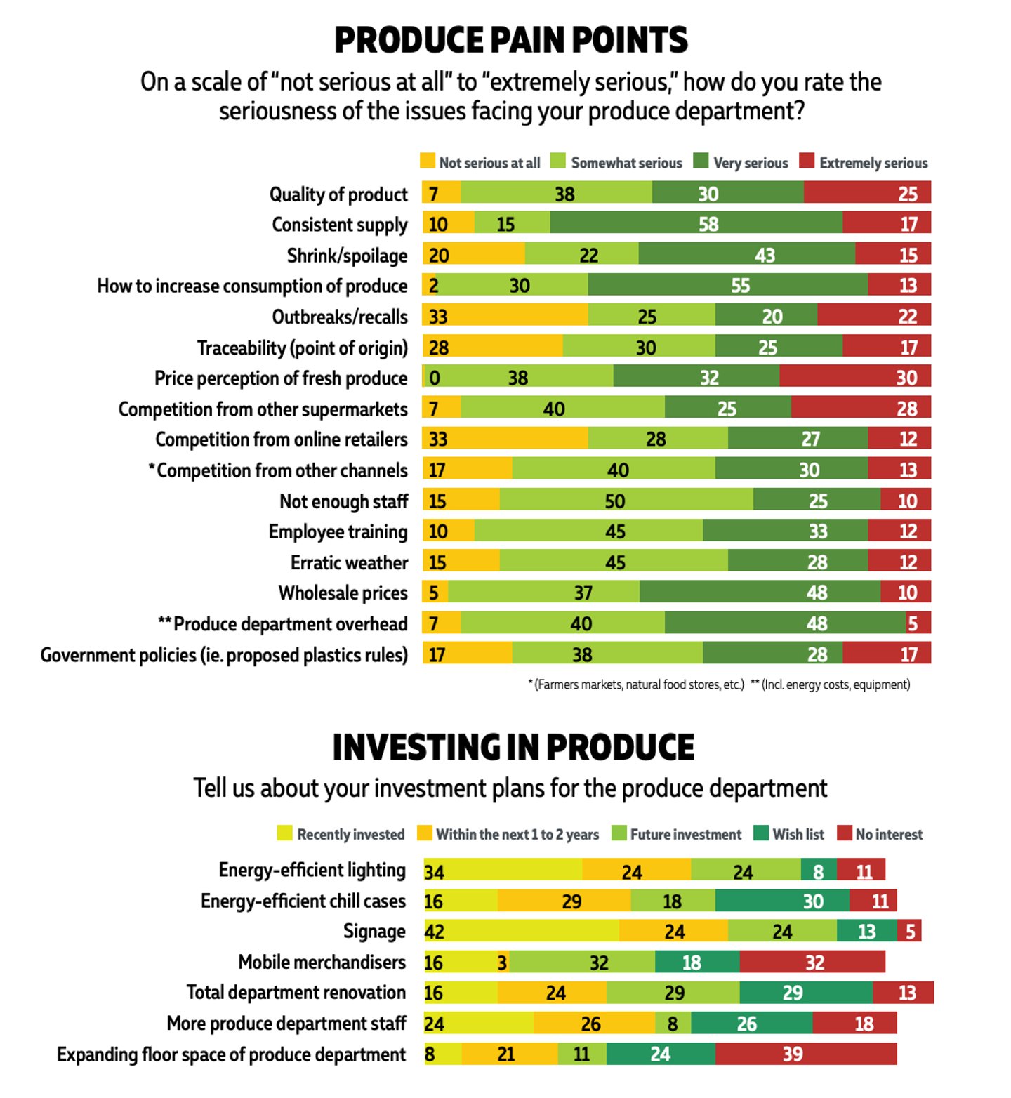 2024 produce survey