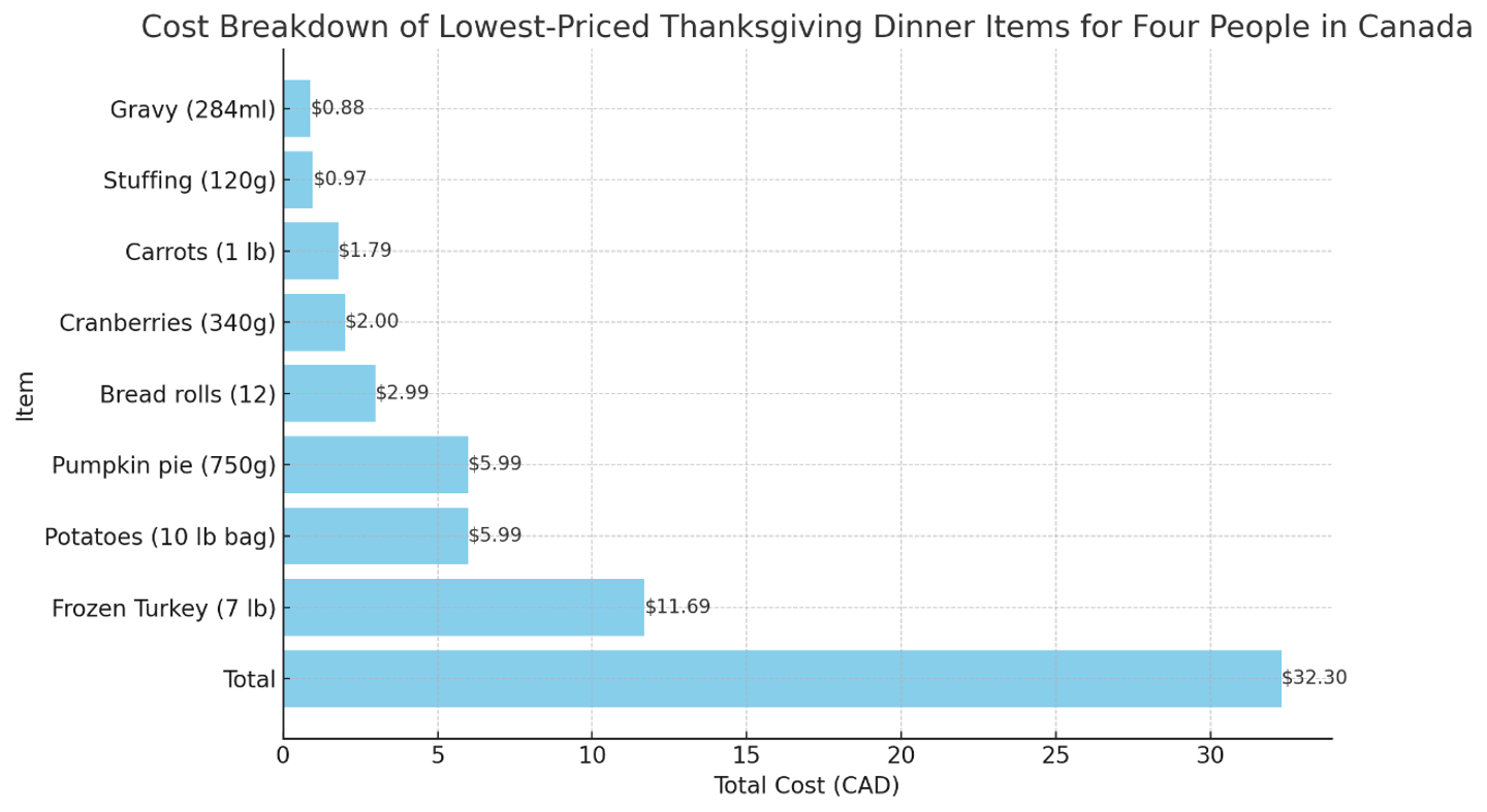 thanksgiving dinner cost breakdown canada