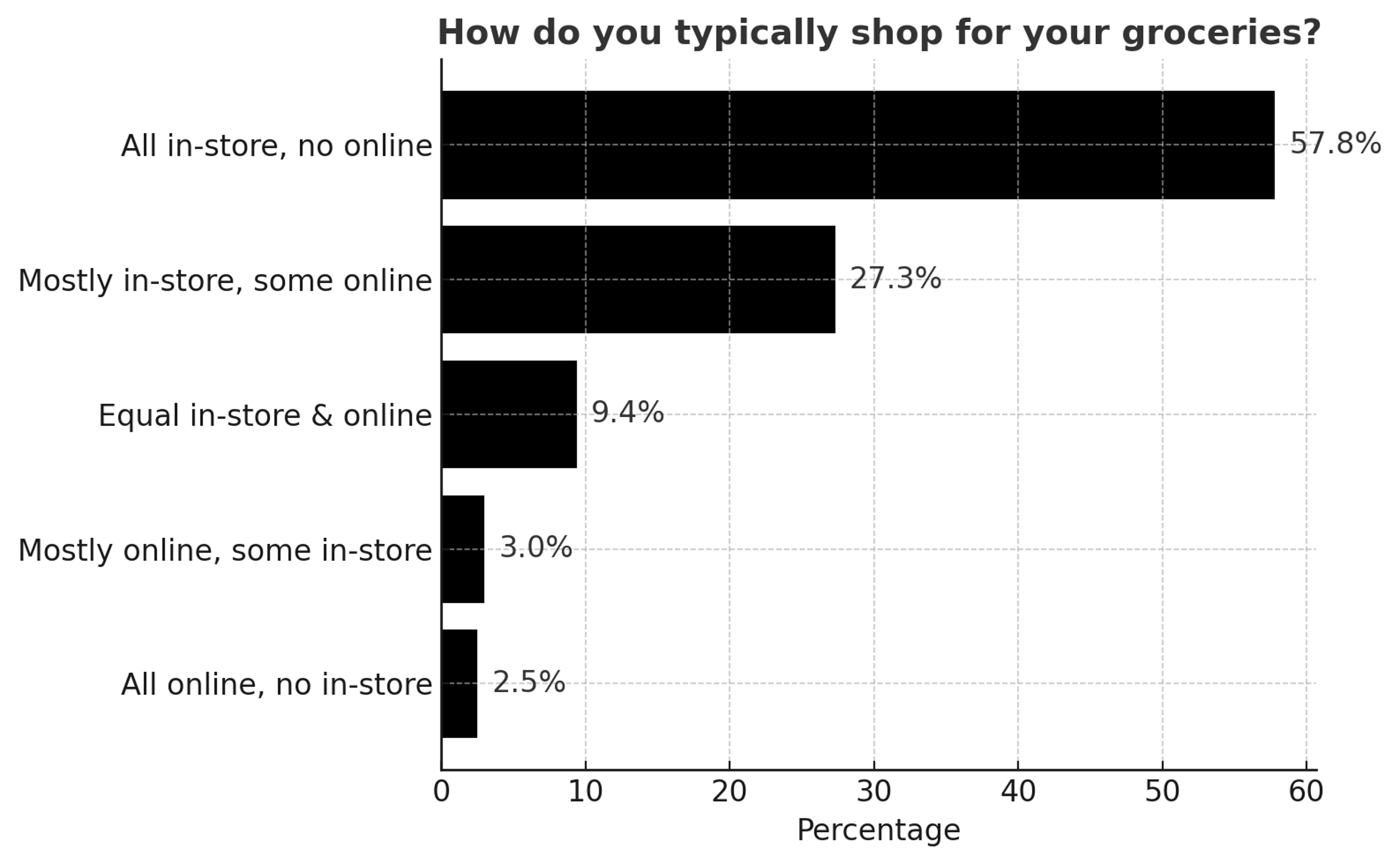 online grocery shopping canada