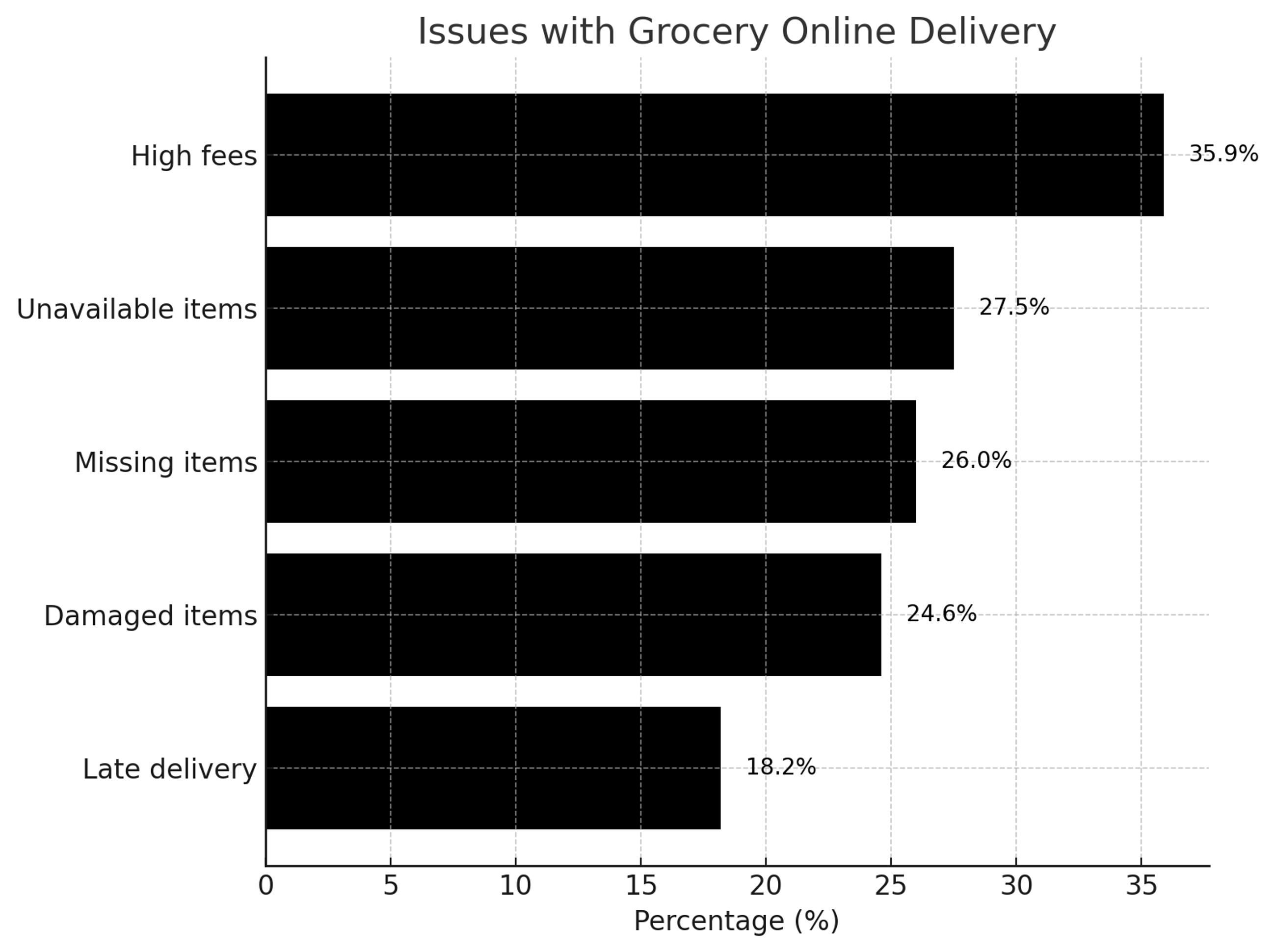 online grocery shopping canada research