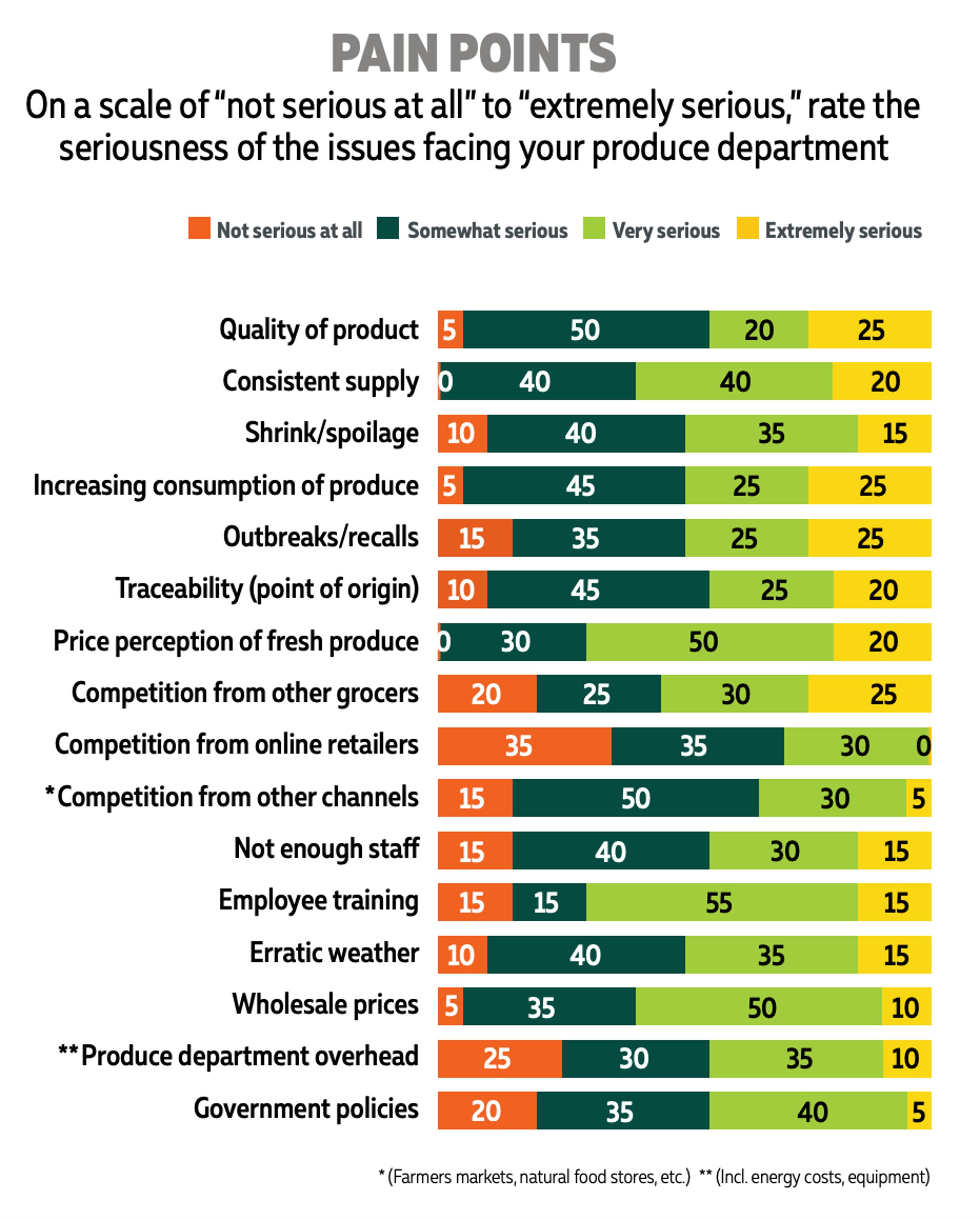 canadian grocer 2025 produce operations survey