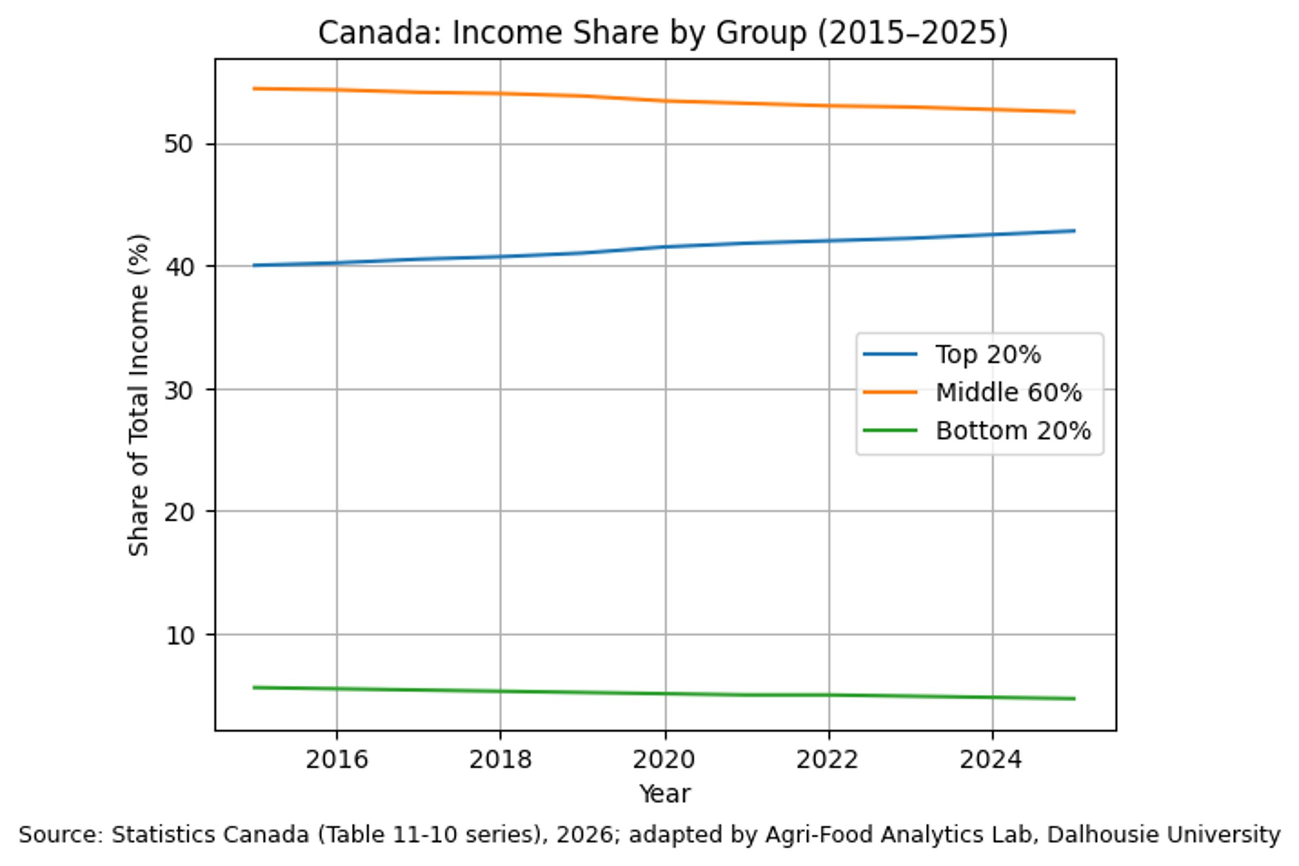 Canada Income Share by Group graphic (2015-2025)