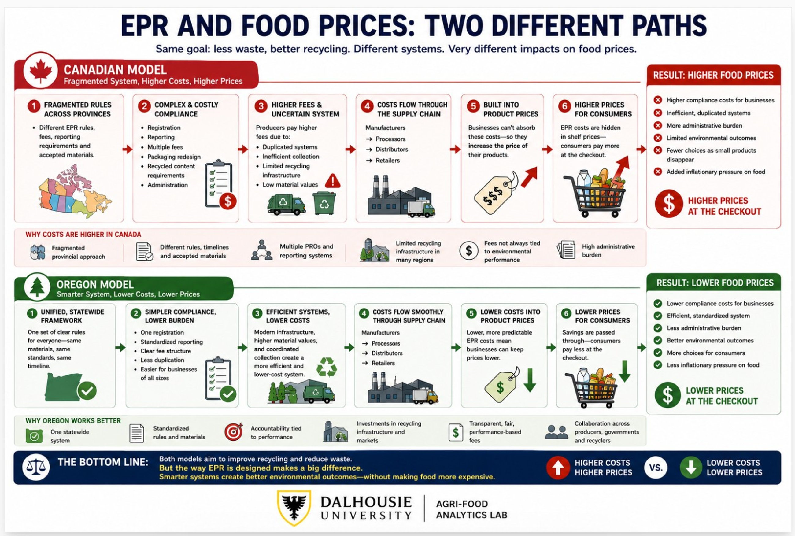 dalhousie EPR and food prices