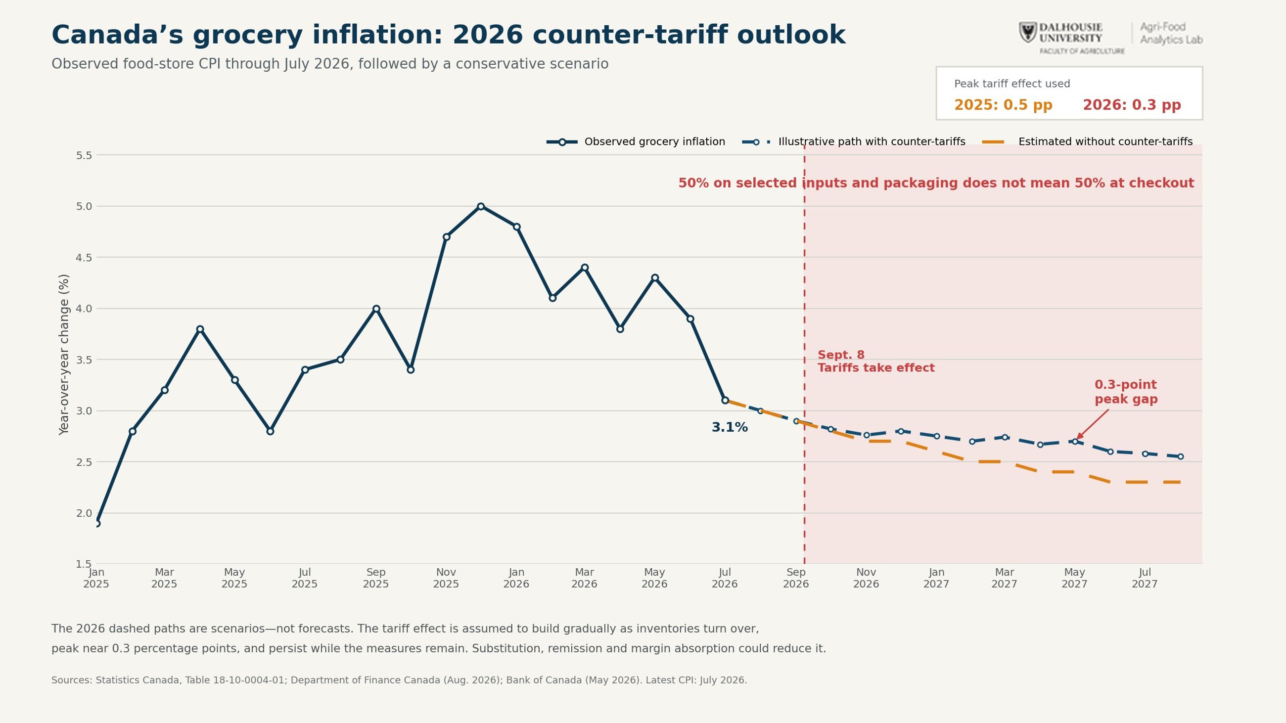 counter-tariffs shrinkflation food prices graphic