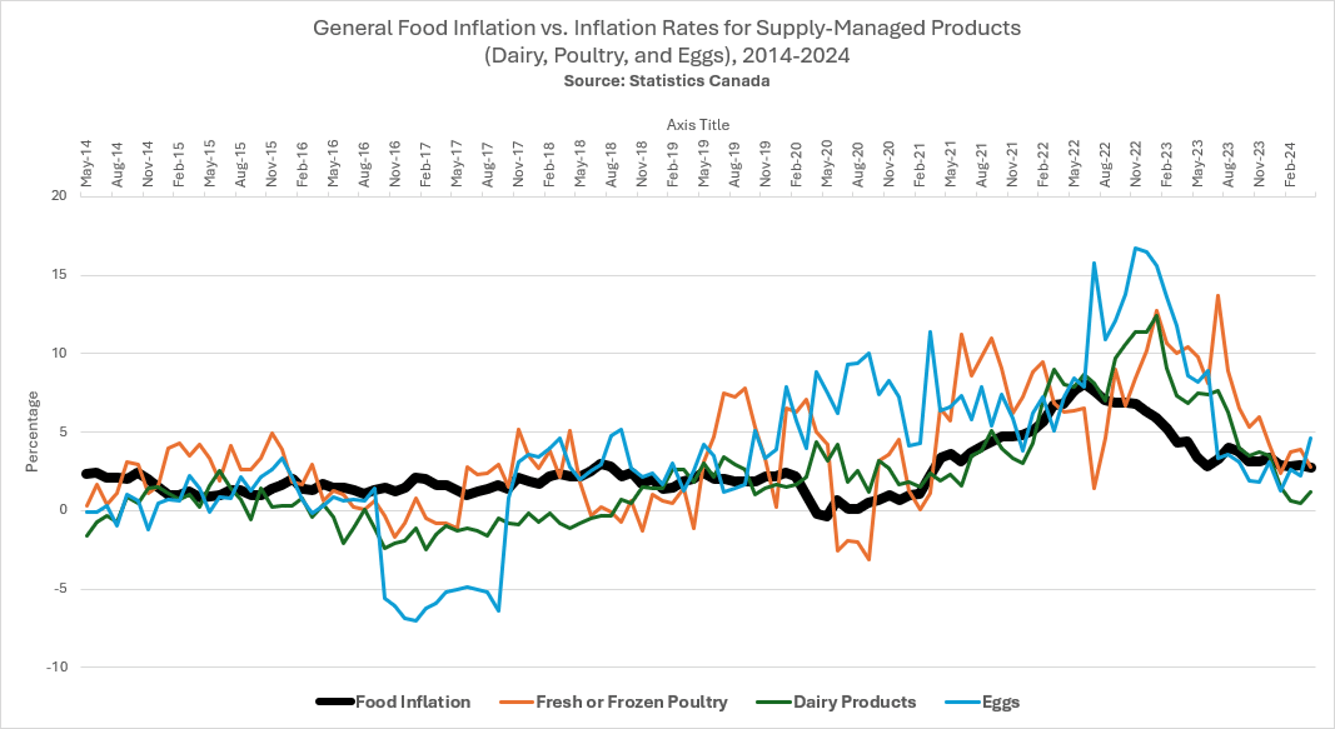 food inflation graph