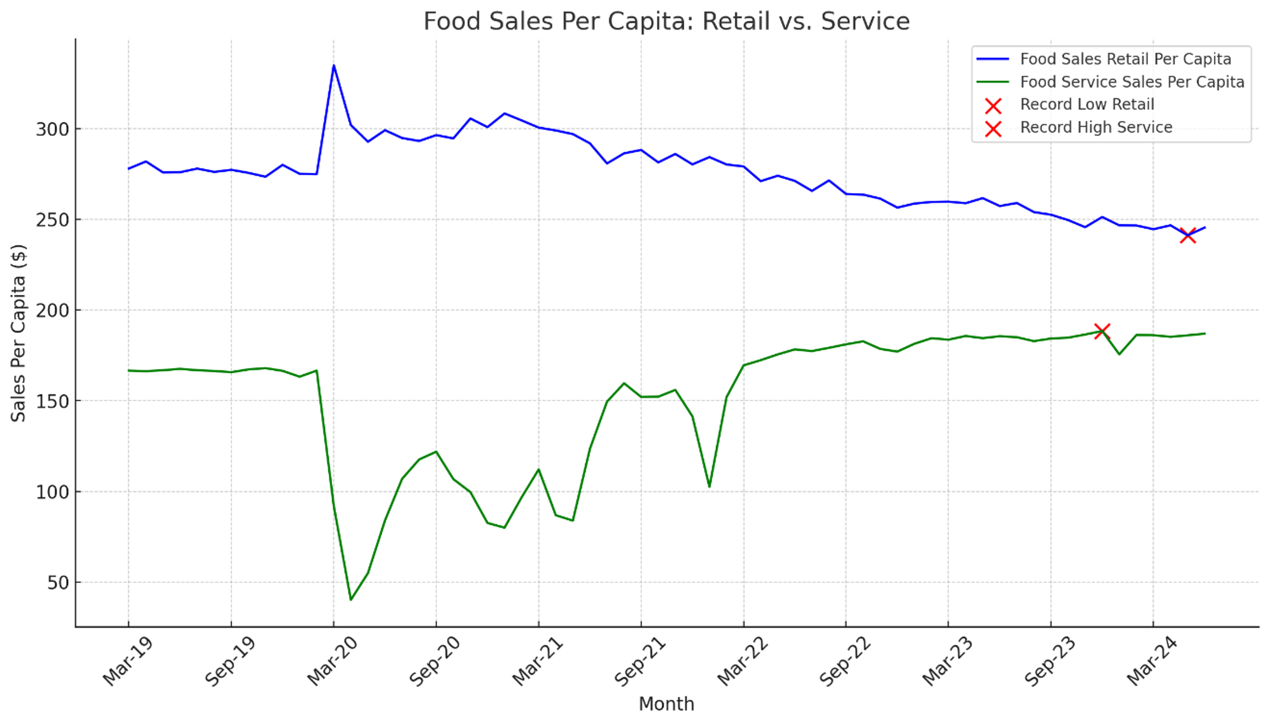 food sales per capita canada retail vs service